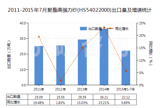 2011-2015年7月聚酯高強(qiáng)力紗(HS54022000)出口量及增速統(tǒng)計(jì) 2011-2015年7月聚酯高強(qiáng)力紗(HS54022000)出口量及增速統(tǒng)計(jì)